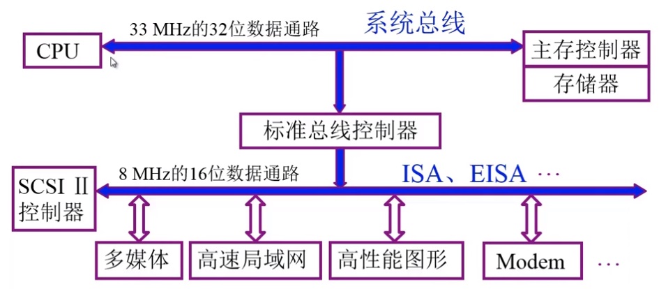 传统微型机总线结构